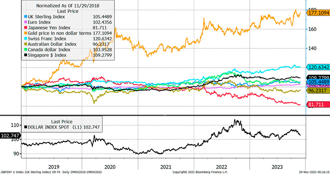 Динамика цены золота в основных валютах