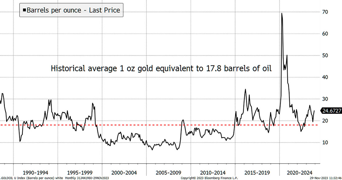 Цена золота в баррелях нефти