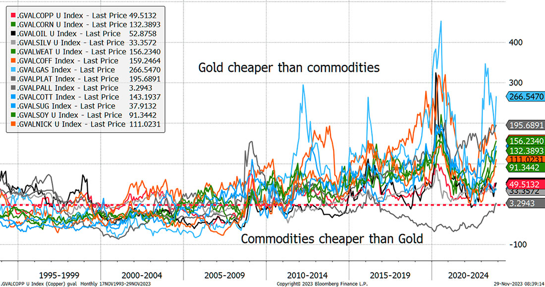 Стоимость золота по отношению к основным сырьевым товарам