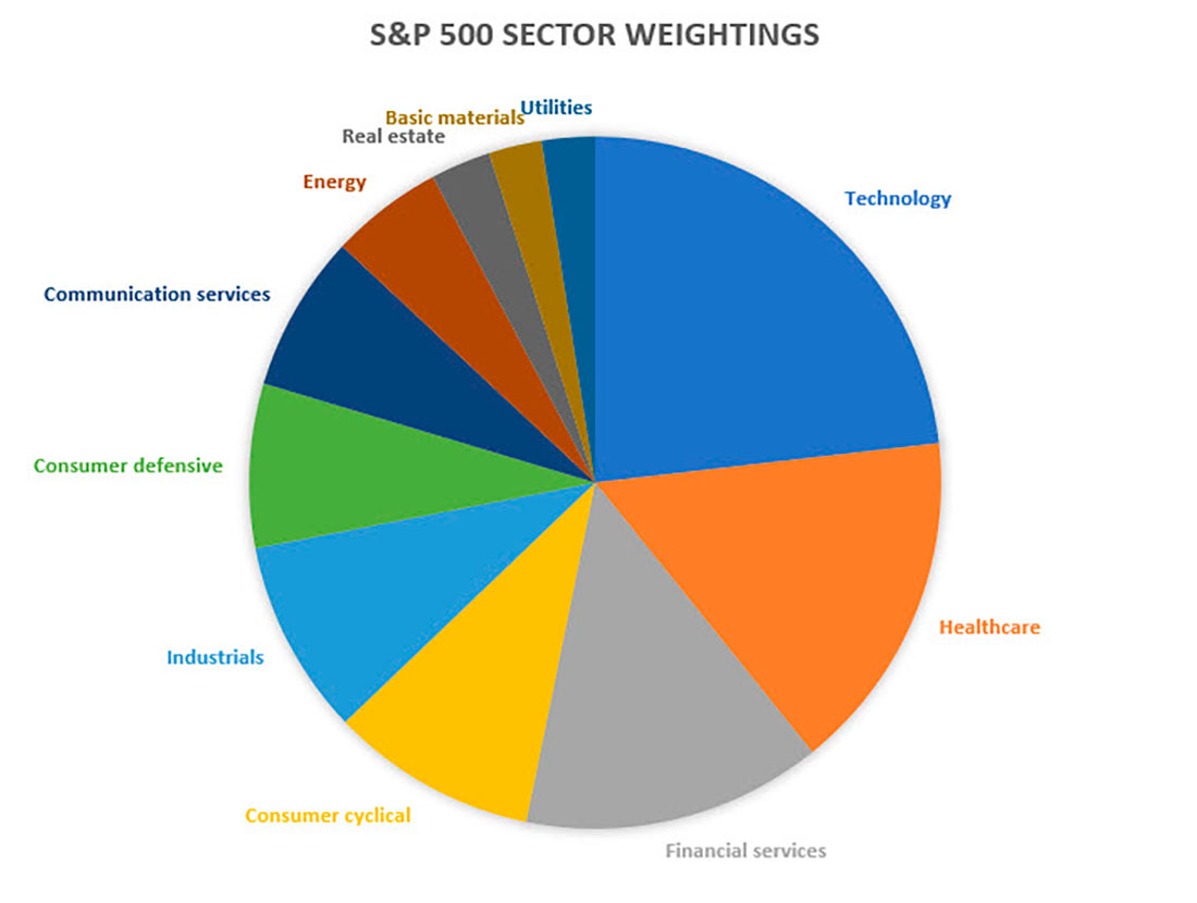 Распределение в S&P 500