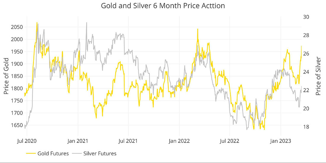 Динамика цен на золото и серебро