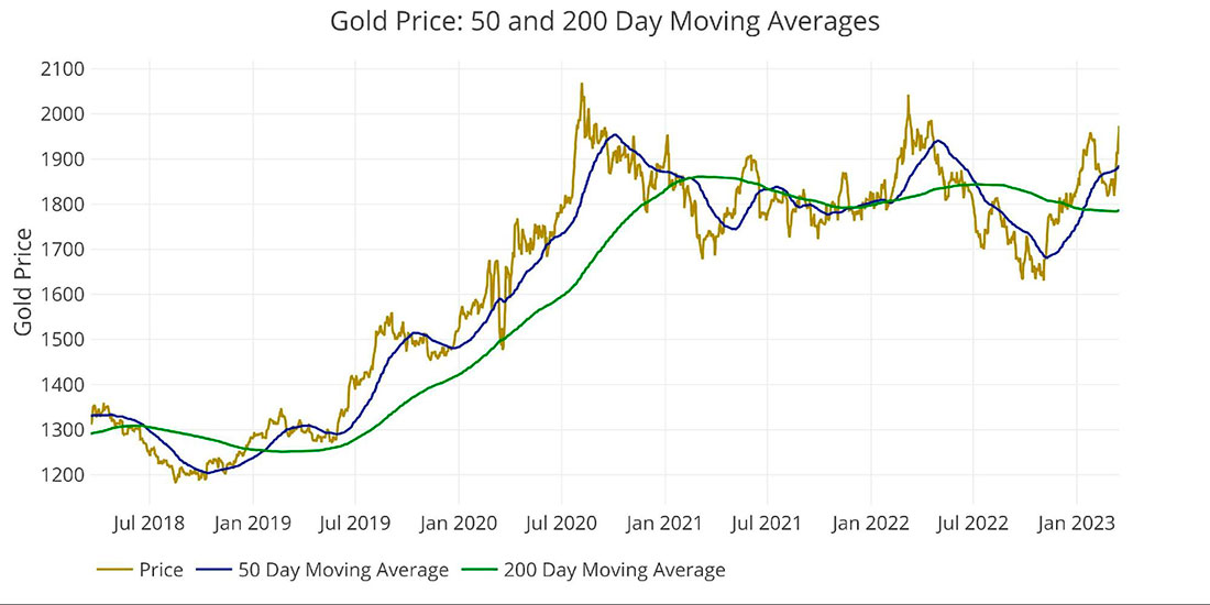 50- и 200-дневная скользящая средняя золота
