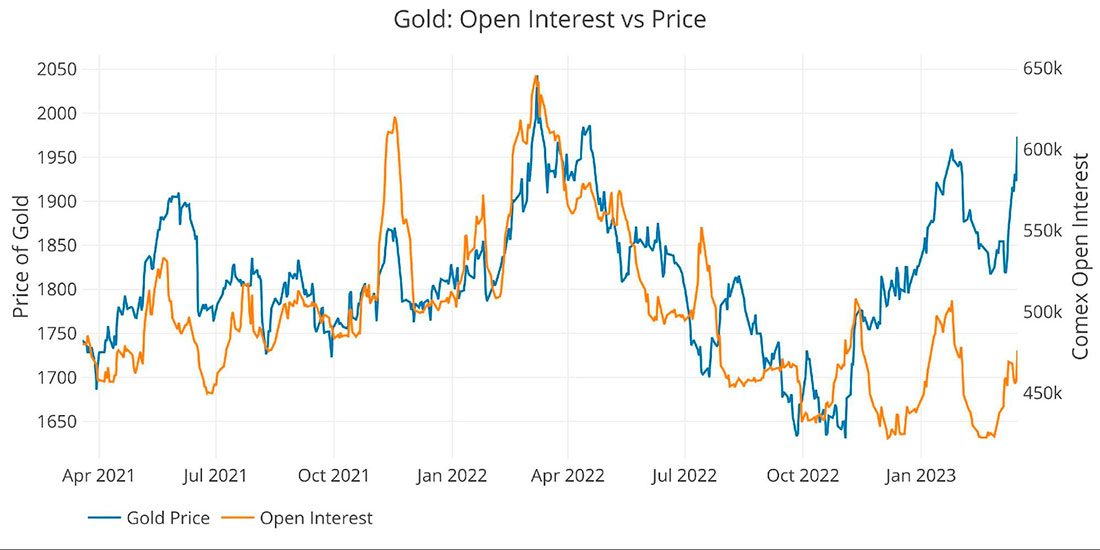 Цена на золото и открытый интерес с апреля 2021 года