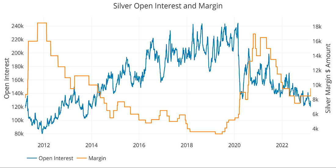 Цена на серебро, открытый интерес и маржа