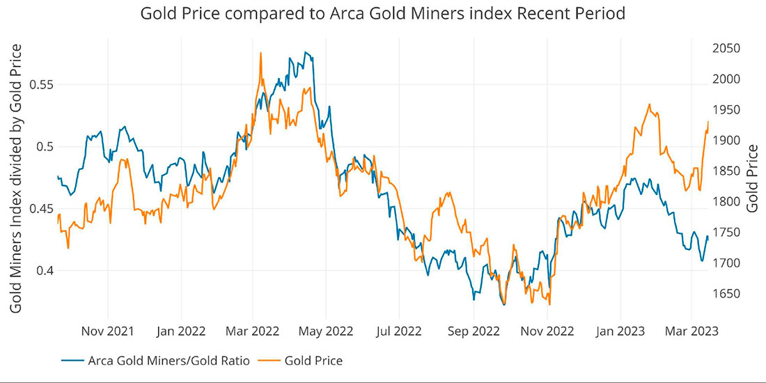 Индекс Arca Gold Miners и цена золота, текущая тенденция
