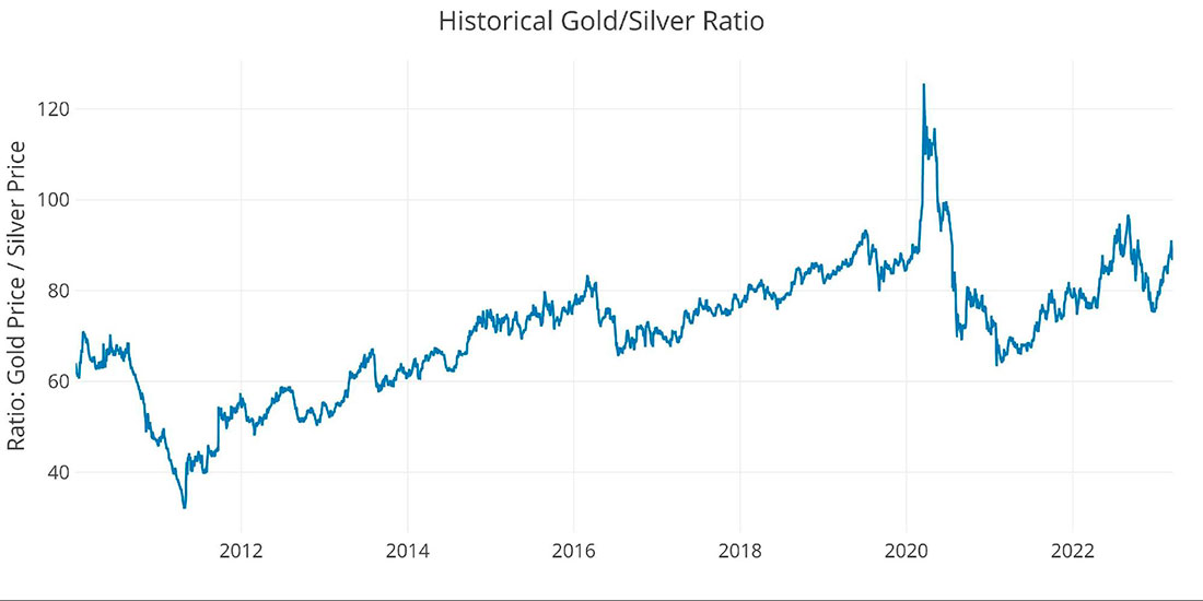 Соотношение золото / серебро