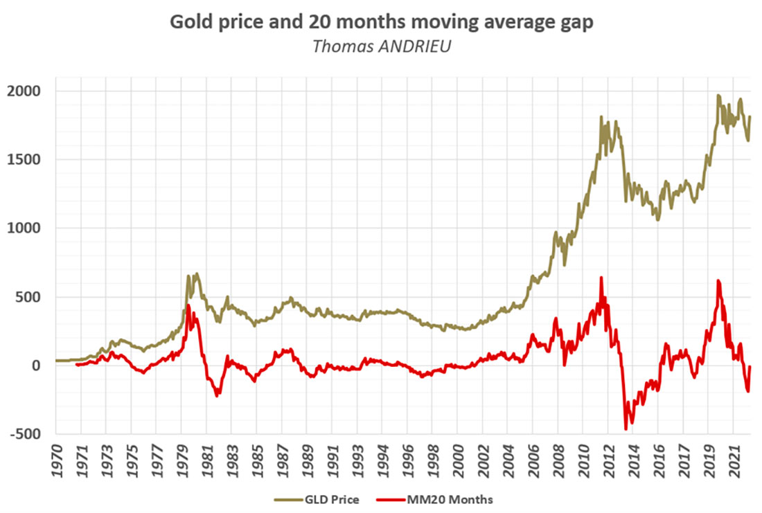 Цена золота и 20-месячная скользящая средняя