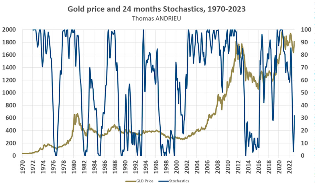 Цена золота в долларах и 24-месячный стохастик