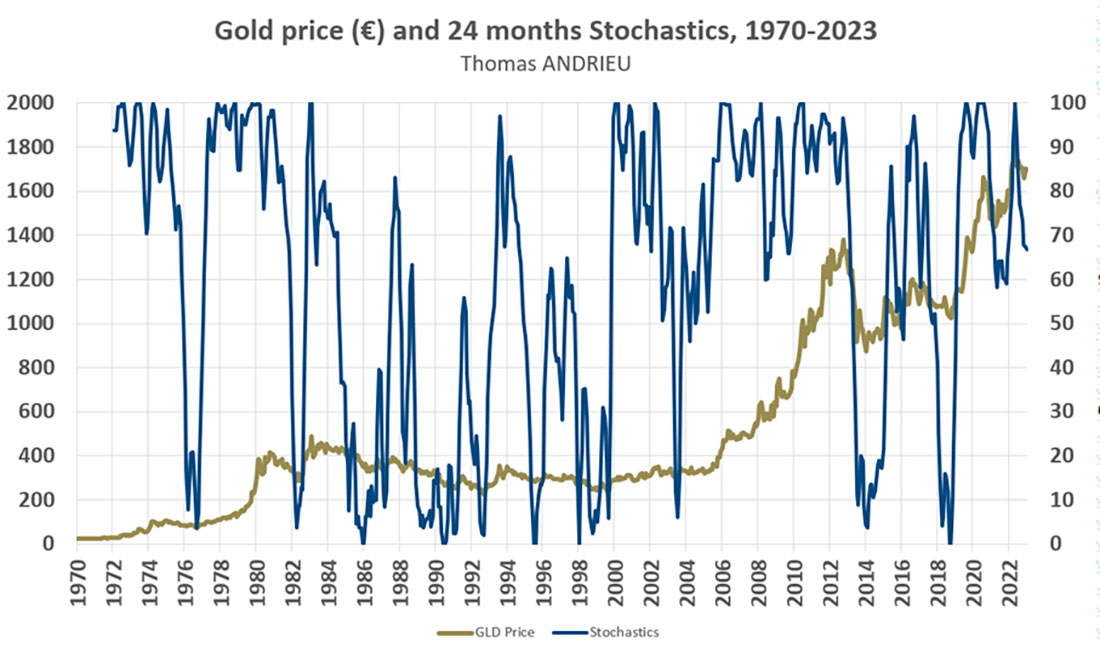 Цена золота в евро и 24-месячный стохастик
