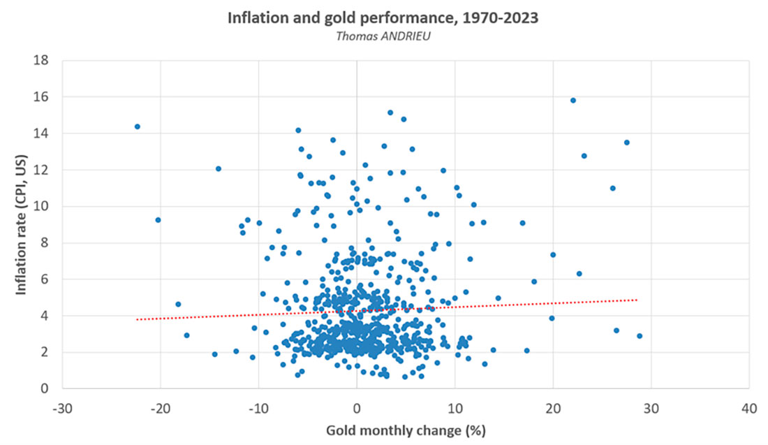 Инфляция и цена золота