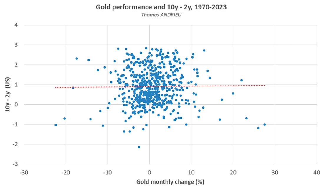 Цена золота и отрицательный спред