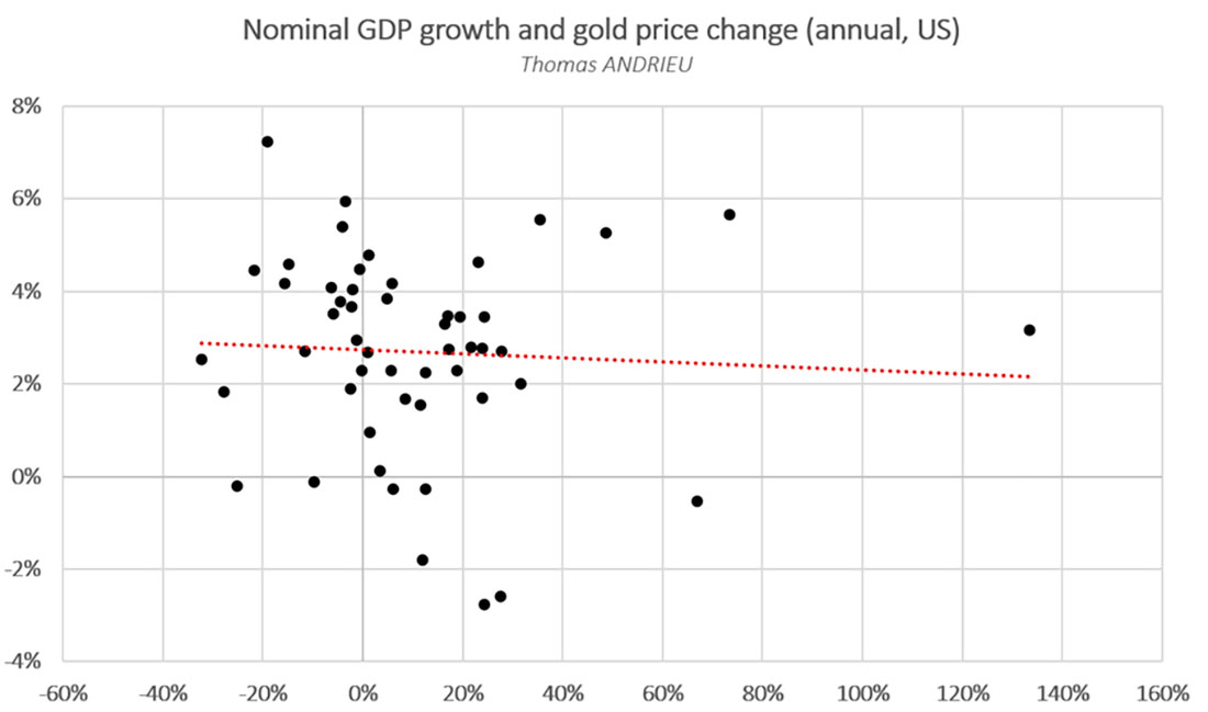 Цена золота и номинальный ВВП