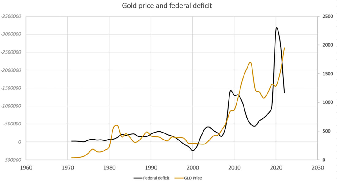 Дефицит федерального бюджета США и цена золота