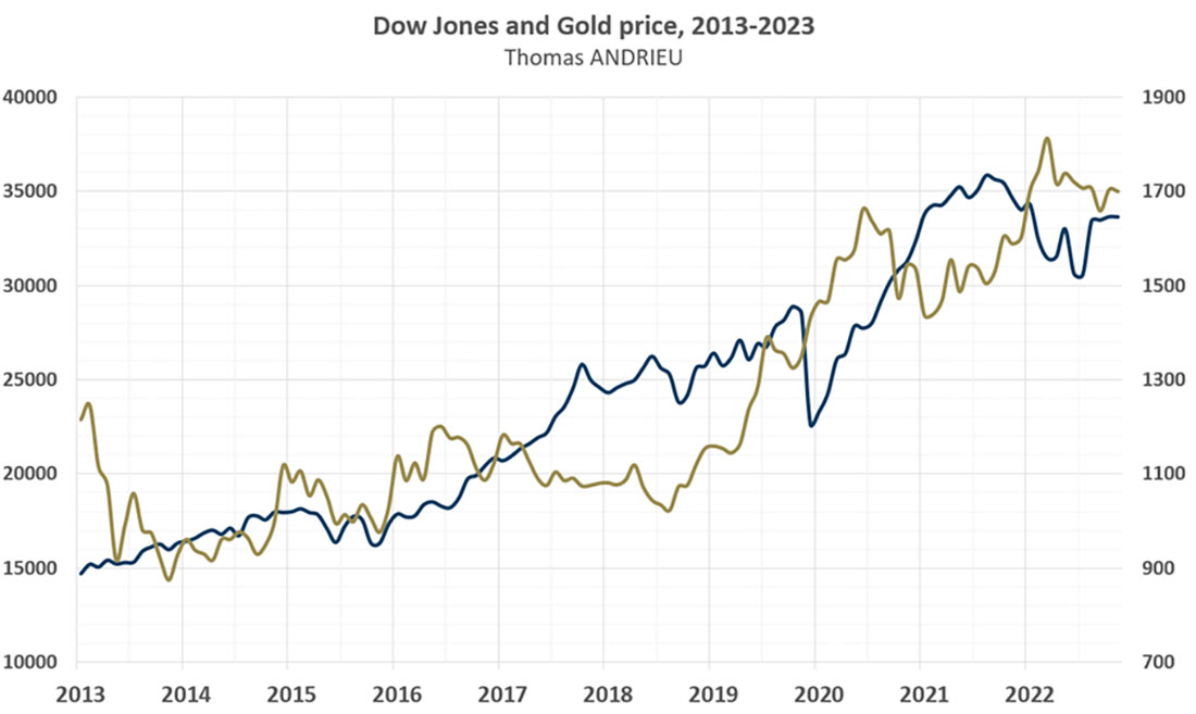Доу-Джонс и цена золота с 2013 по 2023 гг.