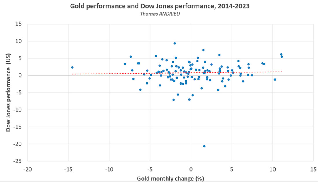 Доу-Джонс и цена золота с 2014 по 2023 гг.