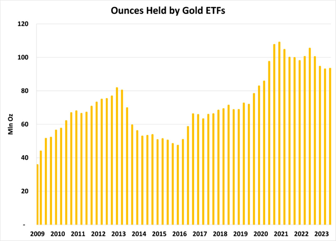 Запасы золотых ETF