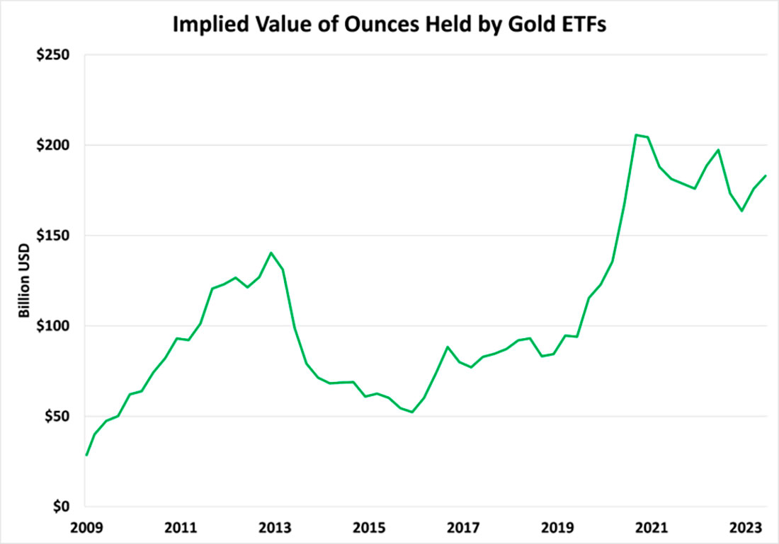 Стоимость золотых запасов ETF