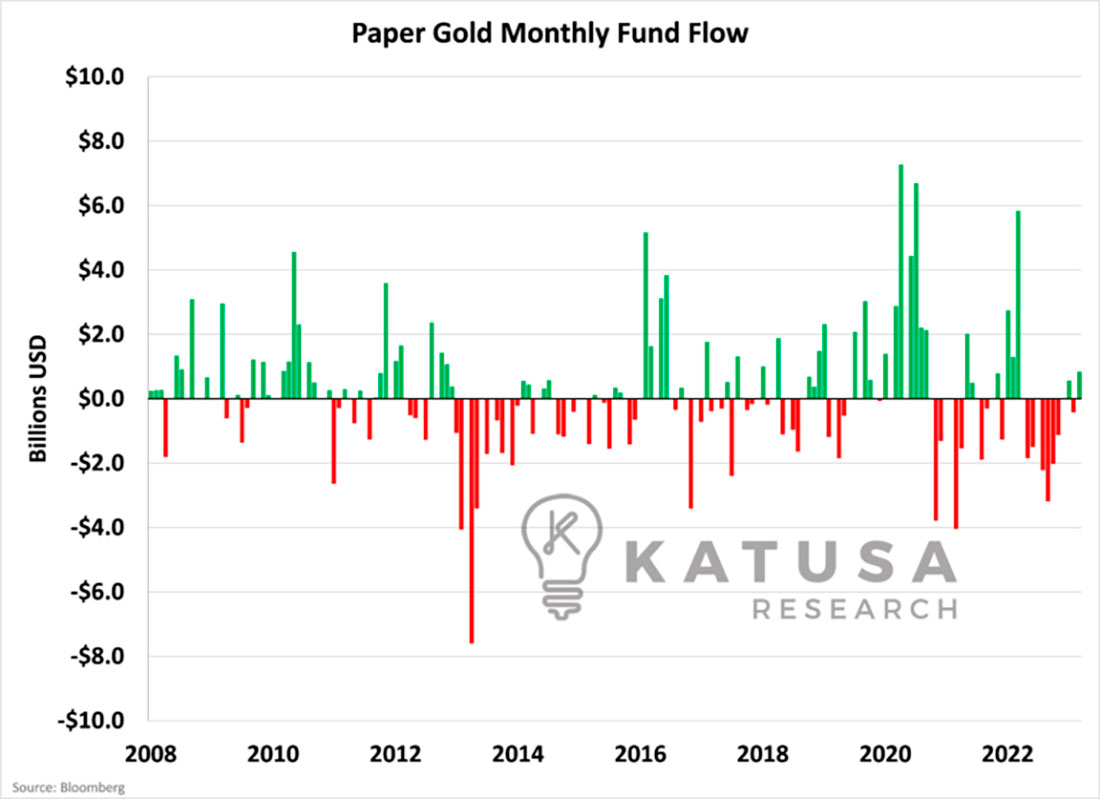 Потоки средств золотых бумажных рынков