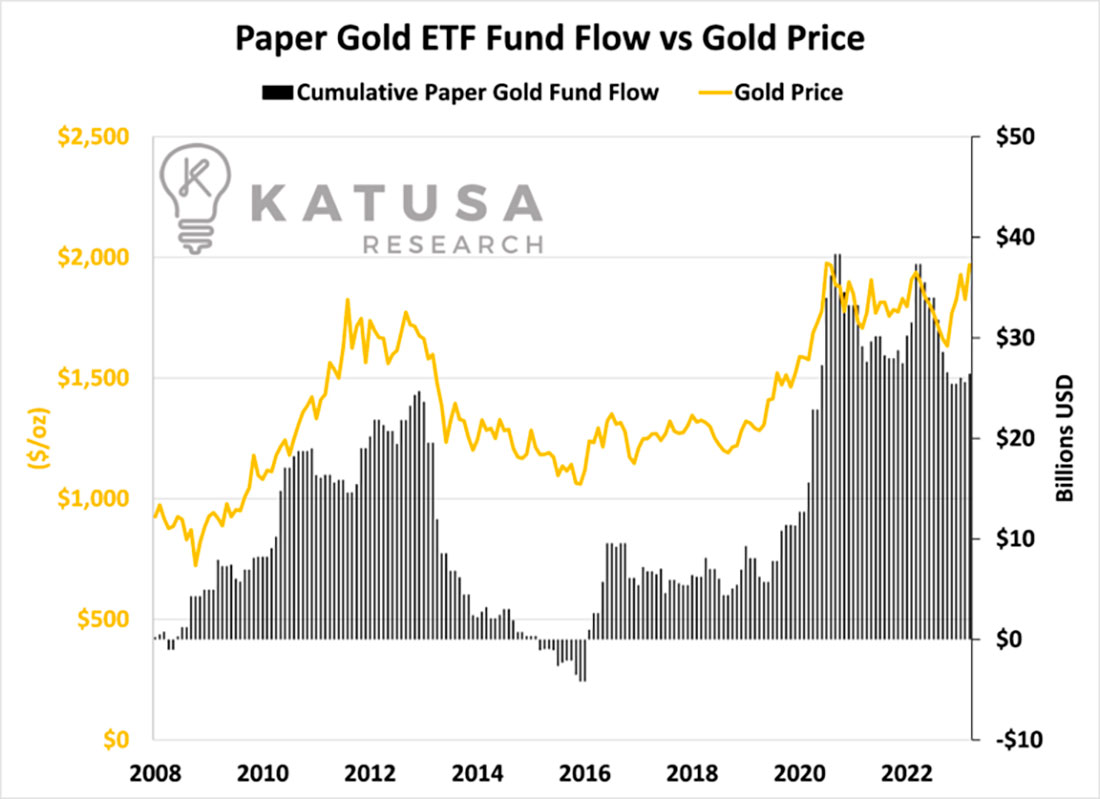 Потоки средств золотых ETF и цена золота