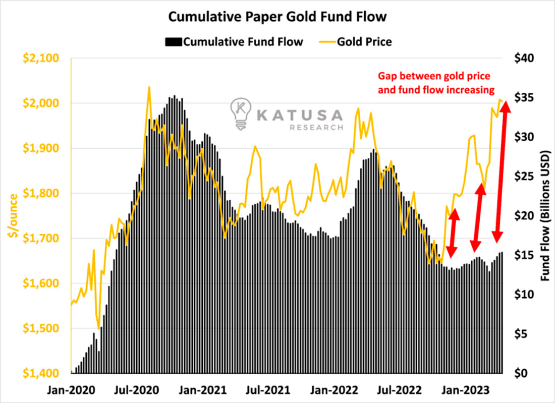 Накопительный поток средств бумажного золота