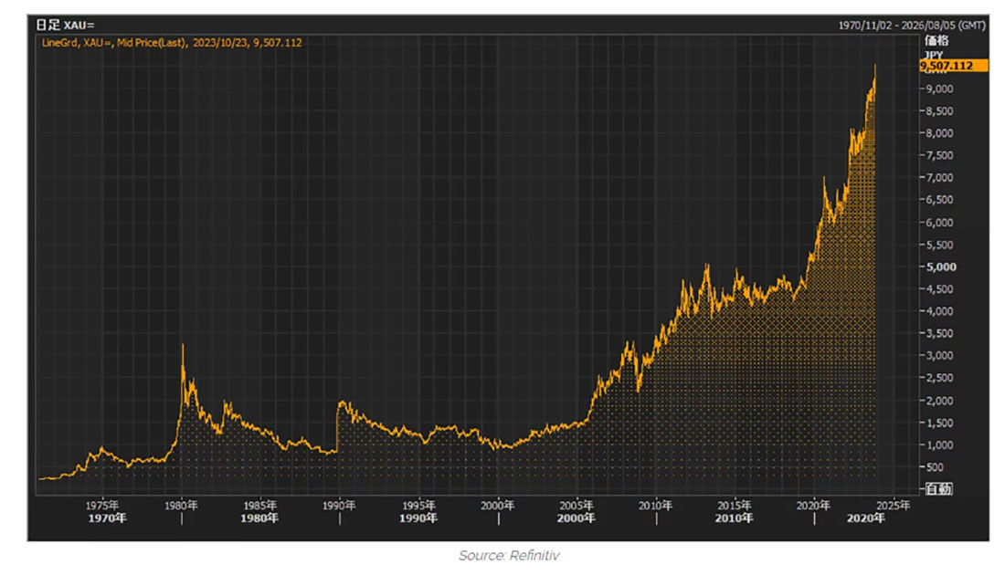 Золото в иенах за последние 54 года