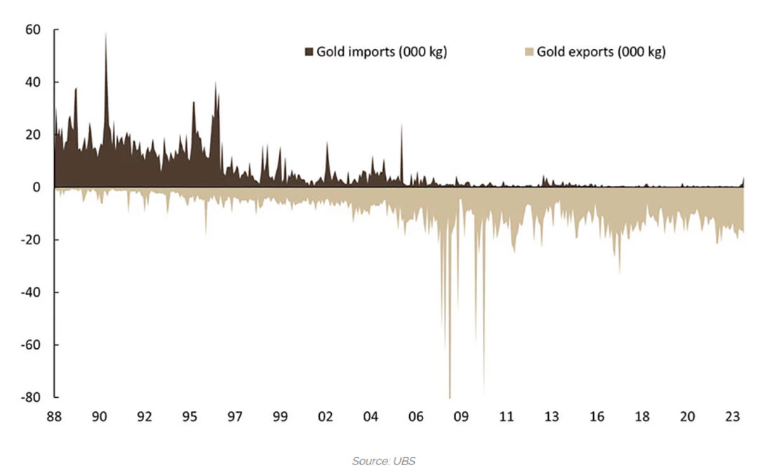 Баланс импорта и экспорта золота Японии