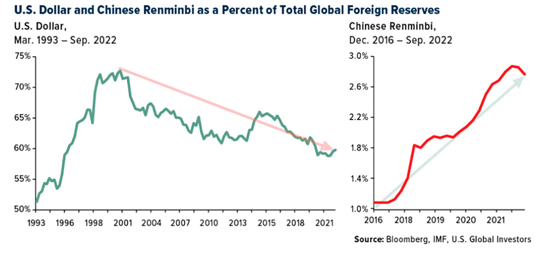 Доллар и юань как часть мировых резервов центробанков