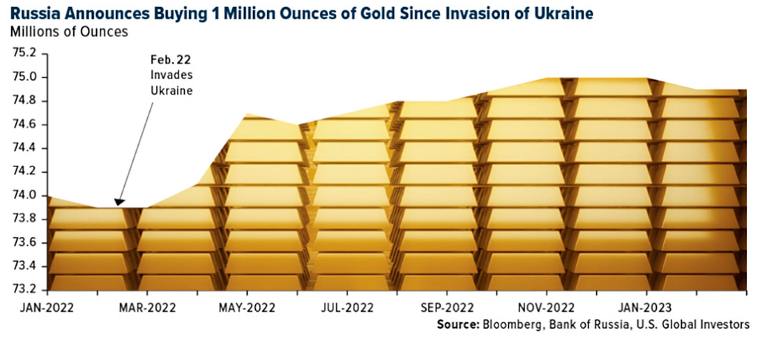 Объем закупок золота Россией