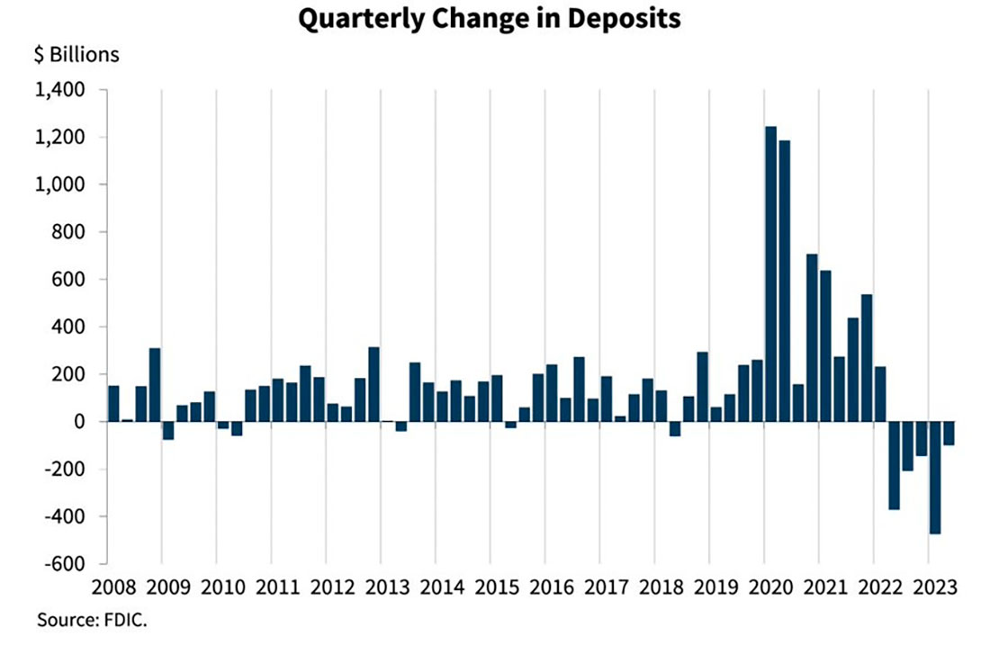 Квартальные изменения уровня депозитов в американских банках