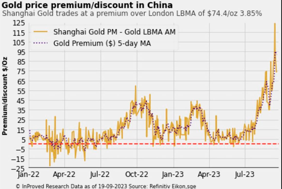 Премия к цене золота в Китае