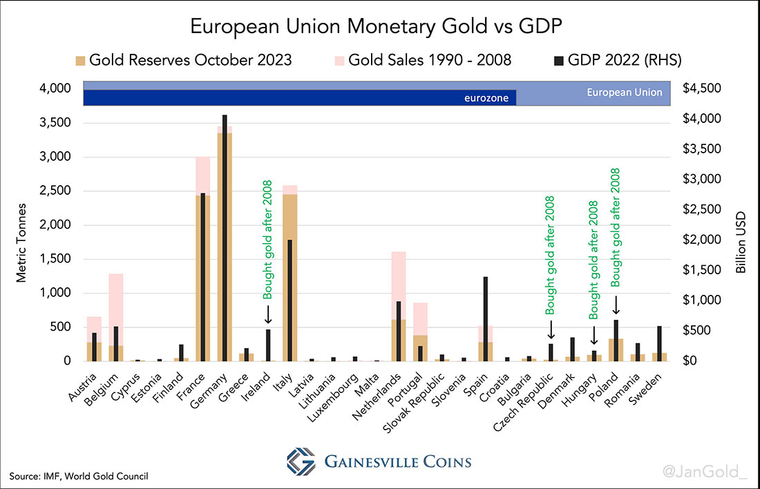Соотношение золотых резервов стран ЕС к их ВВП