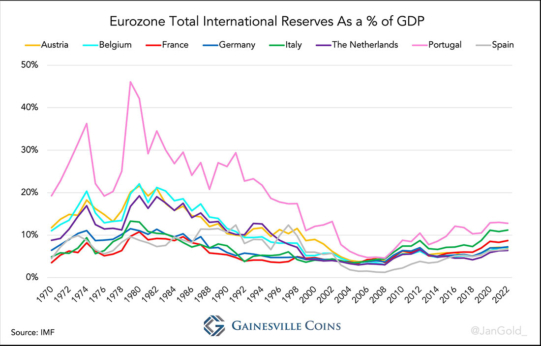 Общие мировые резервы стран ЕС как % от ВВП