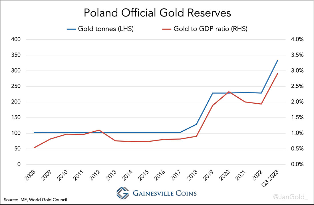 Официальные золотые резервы Польши