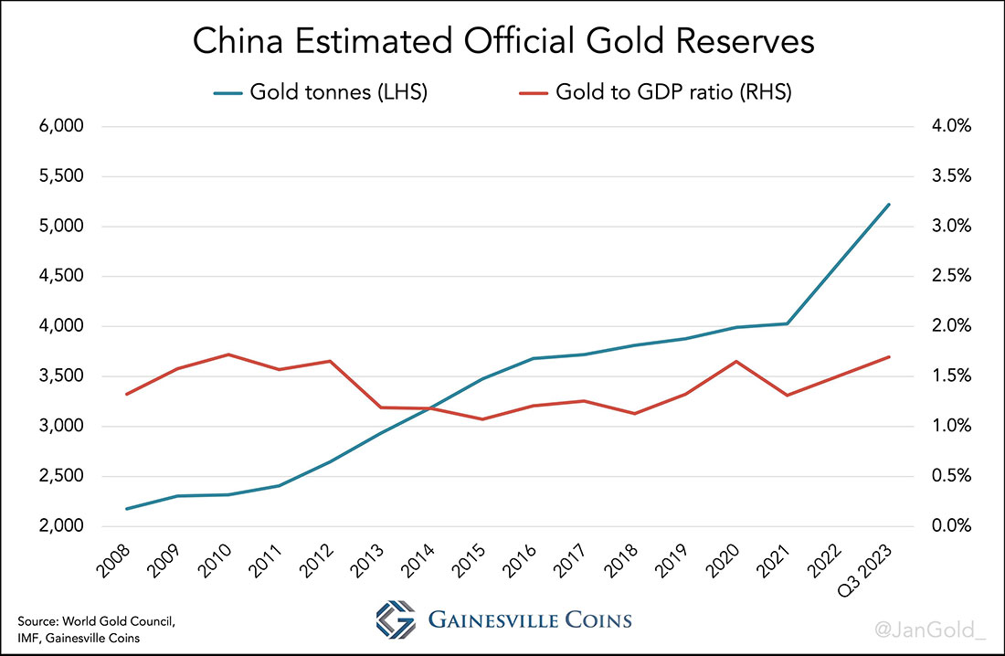 Официальные золотые резервы Китая