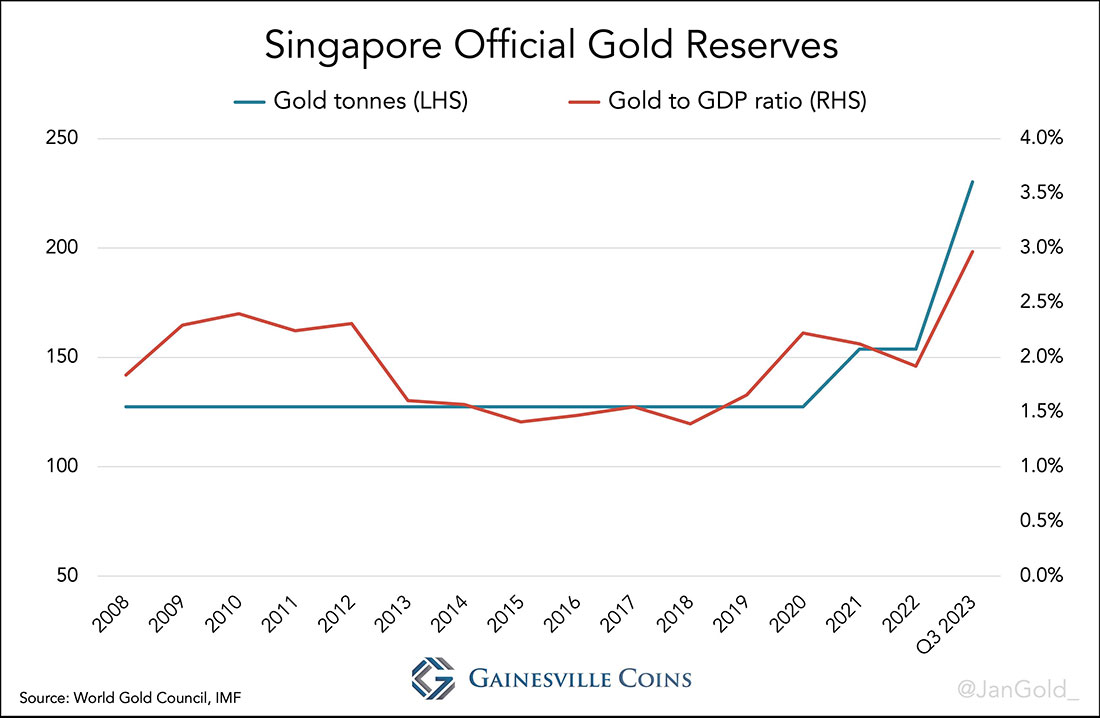 Официальные золотые резервы Сингапура