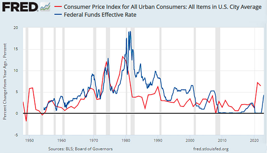 Индекс потребительских цен и ставка по федеральным фондам ФРС США