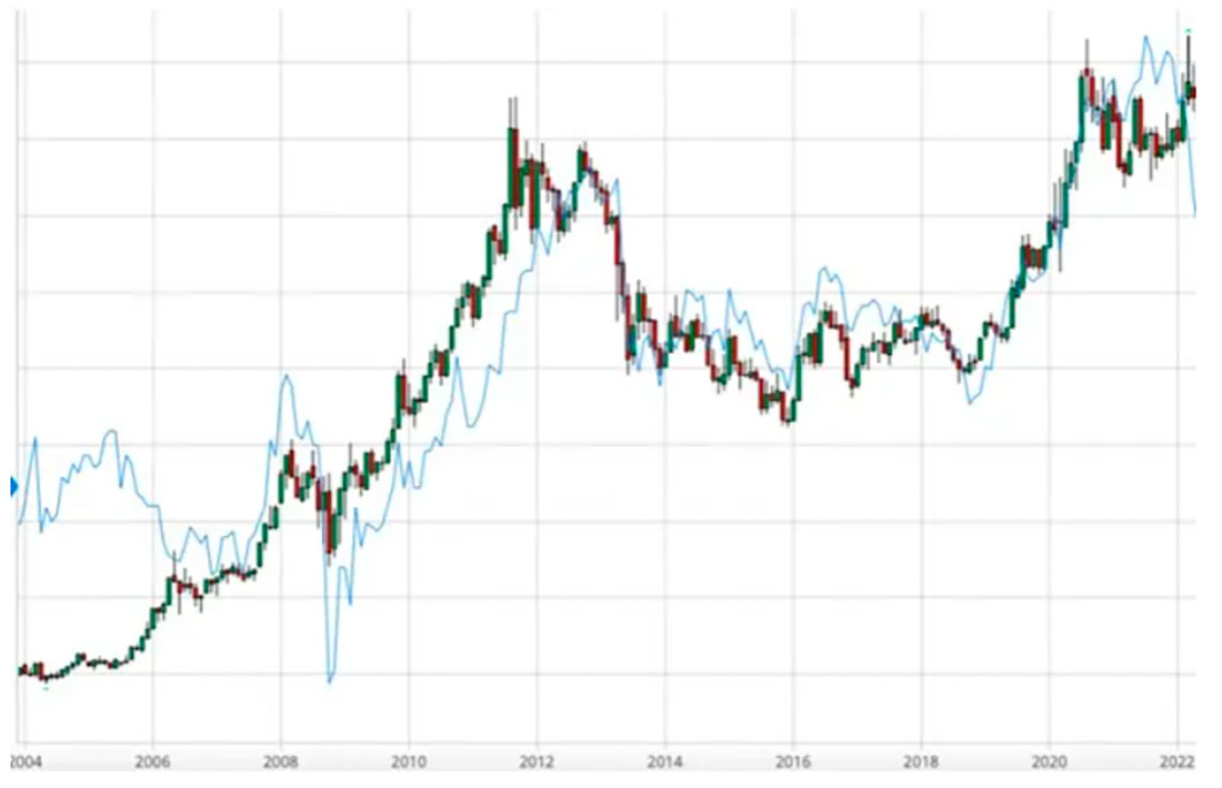 График TIP ETF и цены золота на COMEX до 2022 года