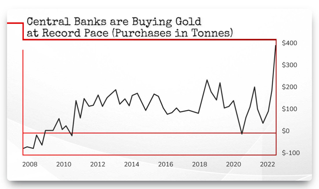 центробанки покупают золото рекордными темпами