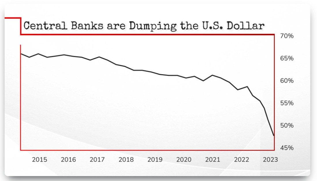 центробанки мира отказываются от доллара