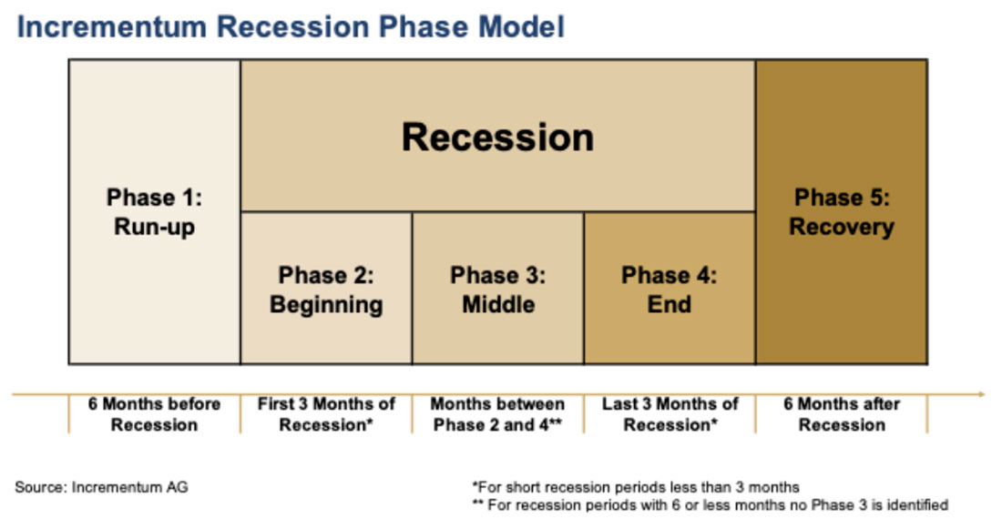 Модель фаз рецессии