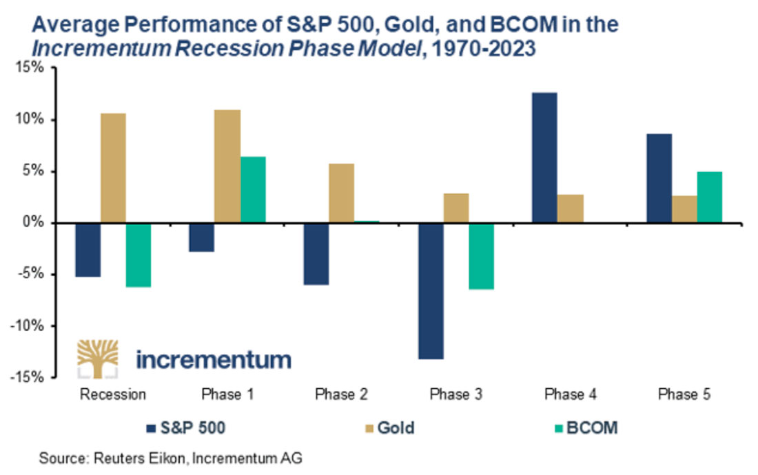 Средняя динамика золота, акций и индекса сырьевых товаров во время рецессий