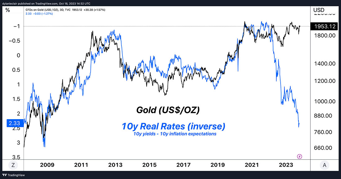 динамика цены золота и 10-летних облигаций США