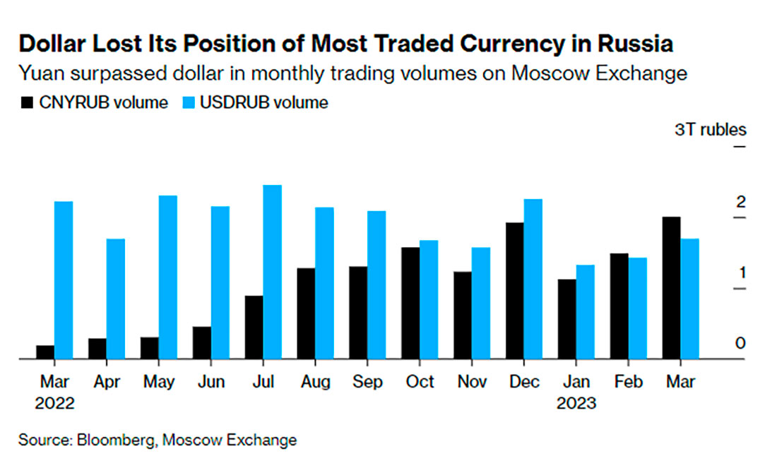Объемы торгов в юанях и долларах на Московской бирже