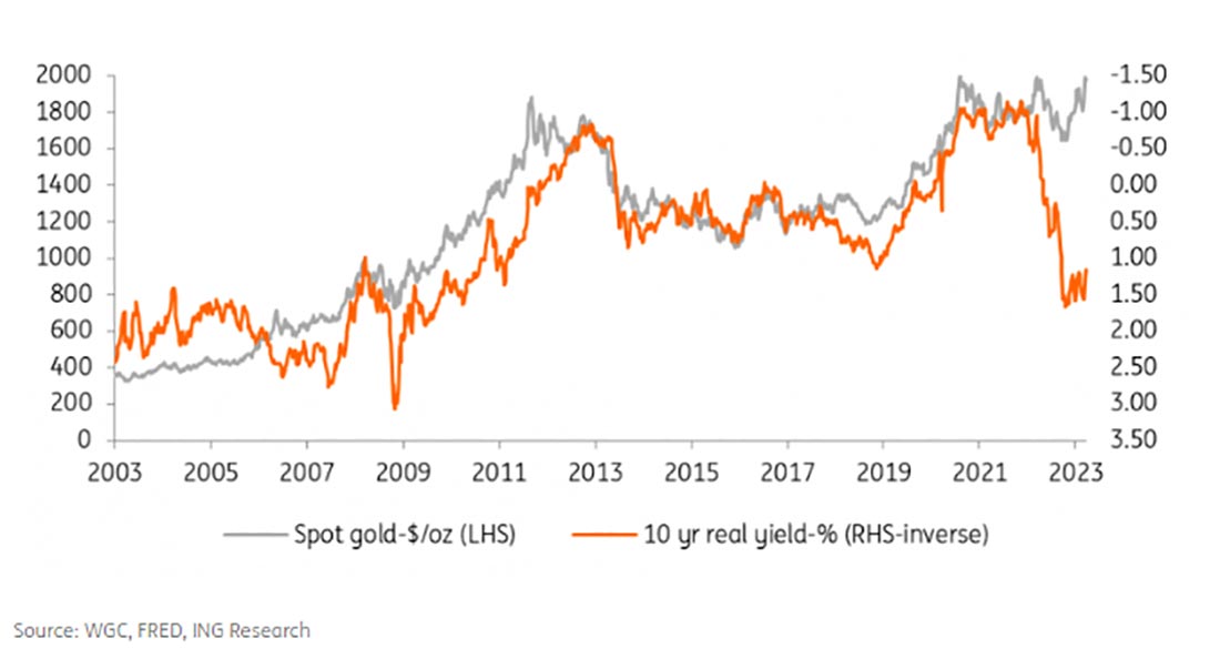 спот цены на золото и реальная доходность 10-летних облигаций в США