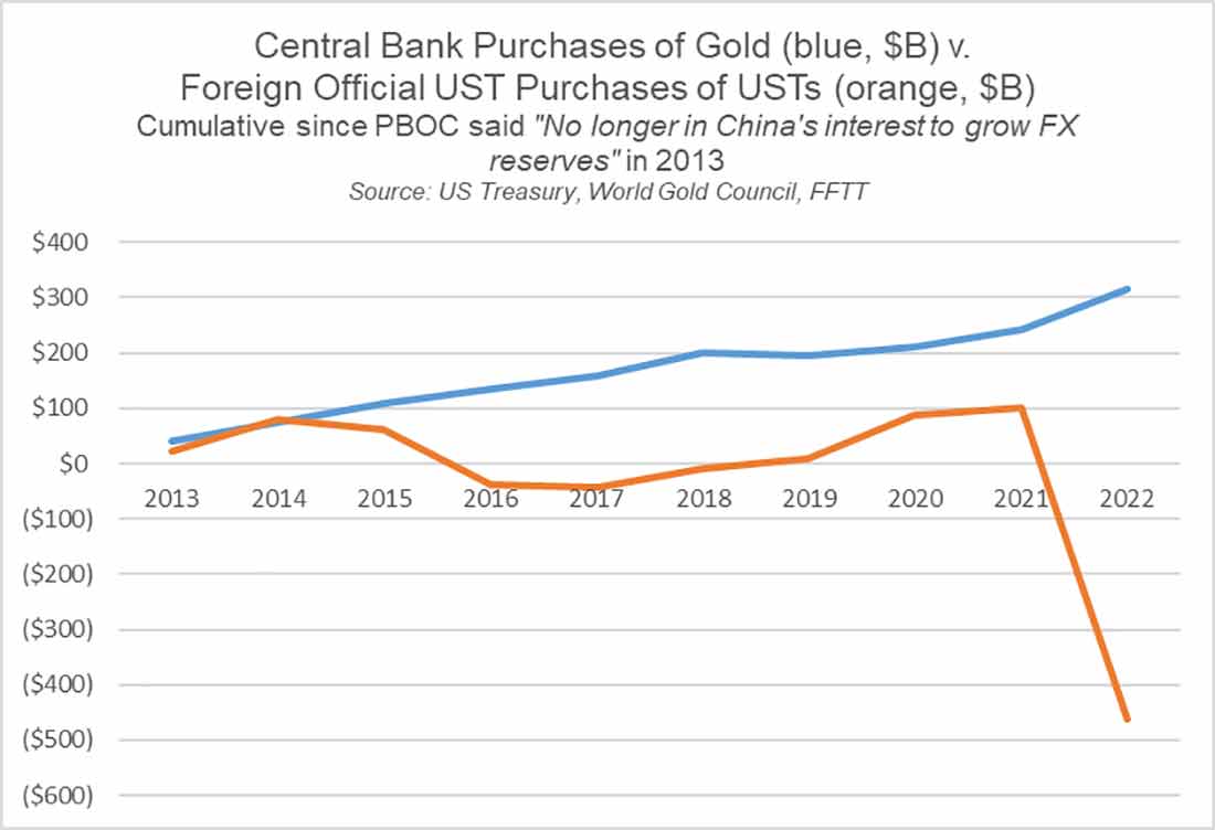 закупки золота и облигаций США среди центробанков