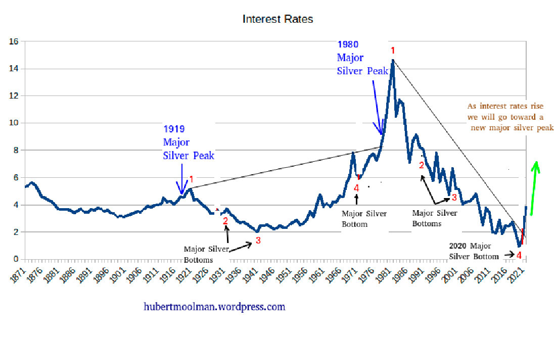 Процентные ставки и цена серебра