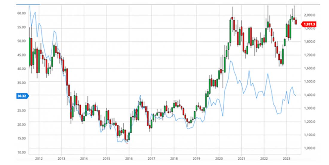 график цен на золото и динамика GDX