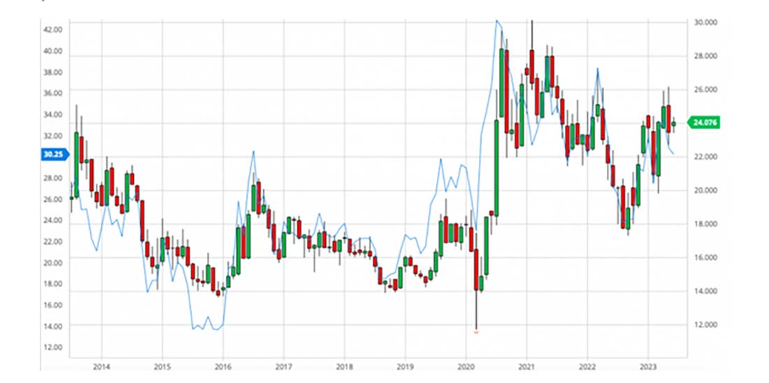 динамика цен на серебро и GDX за 10 лет