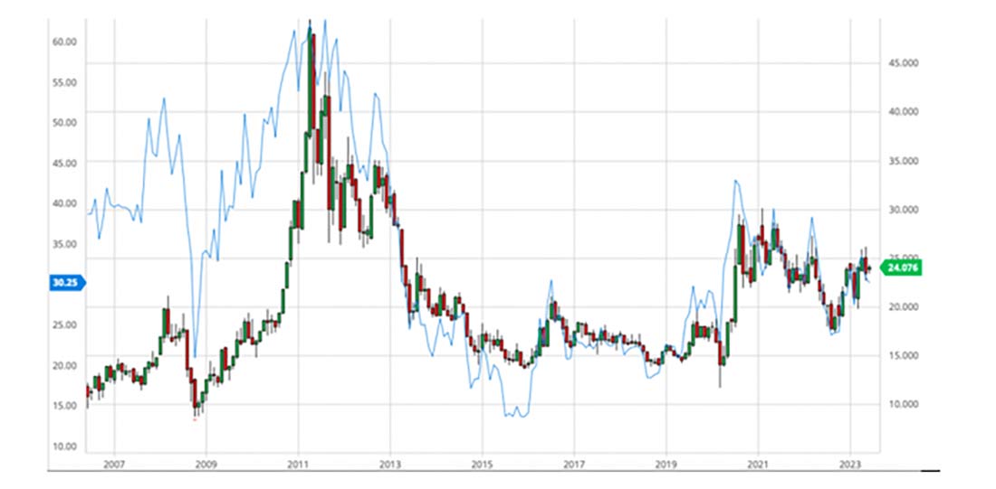динамика цен на серебро и GDX с 2006 года