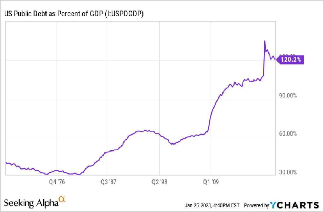 Государственный долг США как % от ВВП
